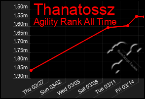 Total Graph of Thanatossz