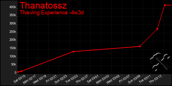 Last 31 Days Graph of Thanatossz