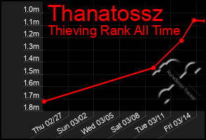 Total Graph of Thanatossz