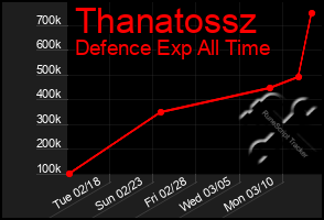 Total Graph of Thanatossz