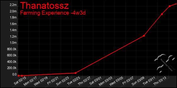 Last 31 Days Graph of Thanatossz