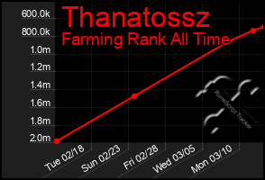 Total Graph of Thanatossz