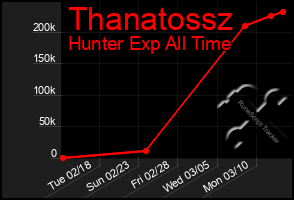 Total Graph of Thanatossz