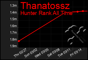 Total Graph of Thanatossz