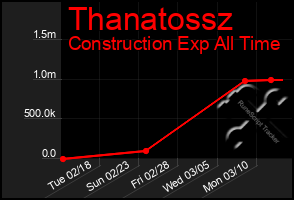 Total Graph of Thanatossz