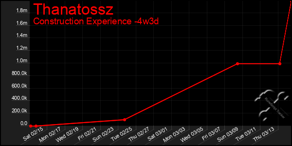 Last 31 Days Graph of Thanatossz