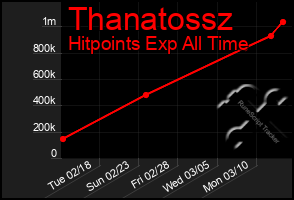 Total Graph of Thanatossz