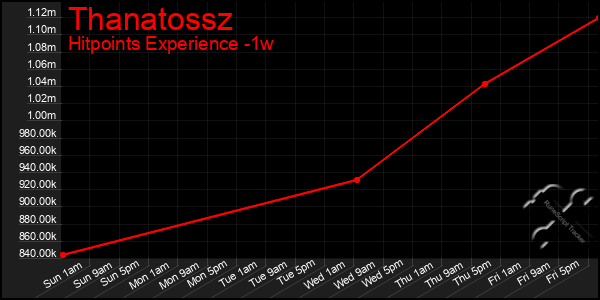 Last 7 Days Graph of Thanatossz