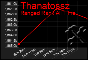 Total Graph of Thanatossz