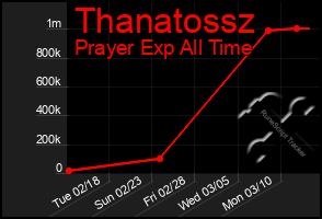 Total Graph of Thanatossz