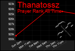 Total Graph of Thanatossz