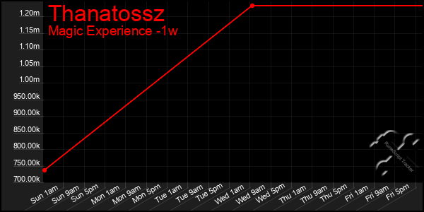 Last 7 Days Graph of Thanatossz