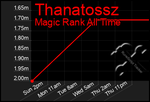 Total Graph of Thanatossz