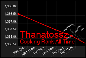 Total Graph of Thanatossz