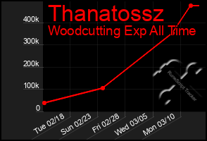 Total Graph of Thanatossz