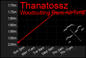 Total Graph of Thanatossz