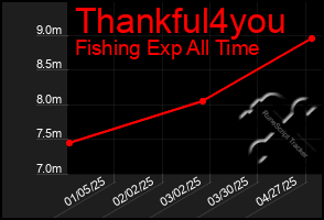 Total Graph of Thankful4you