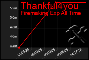 Total Graph of Thankful4you