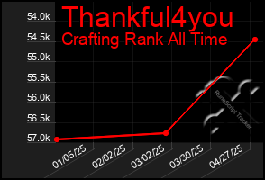 Total Graph of Thankful4you