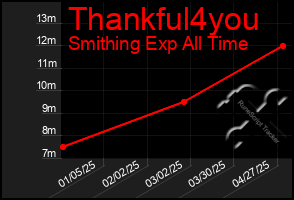 Total Graph of Thankful4you