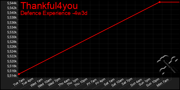 Last 31 Days Graph of Thankful4you