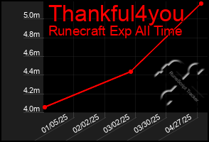 Total Graph of Thankful4you