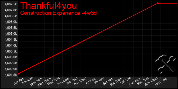 Last 31 Days Graph of Thankful4you