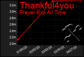 Total Graph of Thankful4you