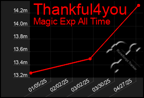 Total Graph of Thankful4you