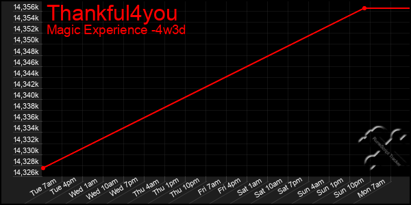 Last 31 Days Graph of Thankful4you