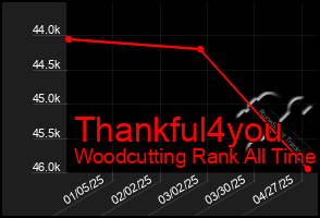 Total Graph of Thankful4you