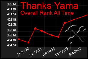 Total Graph of Thanks Yama