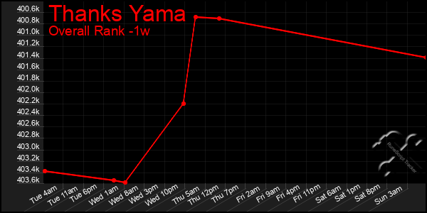 Last 7 Days Graph of Thanks Yama