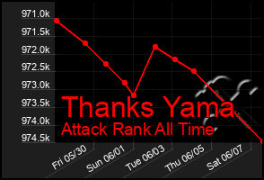 Total Graph of Thanks Yama