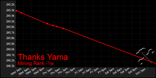 Last 7 Days Graph of Thanks Yama