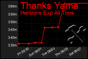 Total Graph of Thanks Yama