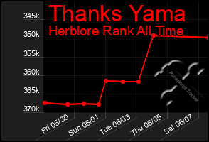Total Graph of Thanks Yama