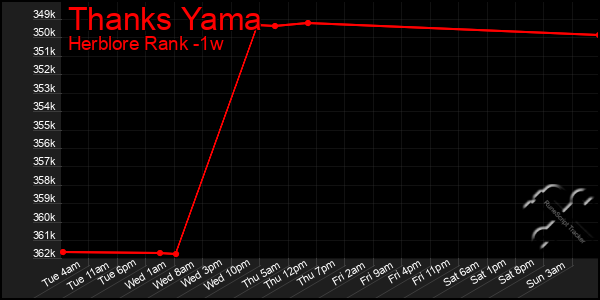 Last 7 Days Graph of Thanks Yama