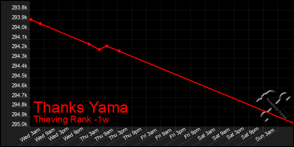 Last 7 Days Graph of Thanks Yama