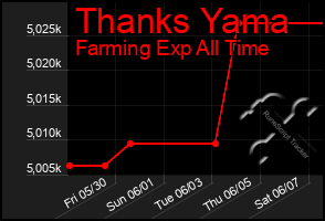 Total Graph of Thanks Yama