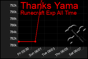 Total Graph of Thanks Yama