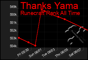 Total Graph of Thanks Yama