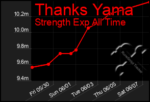 Total Graph of Thanks Yama