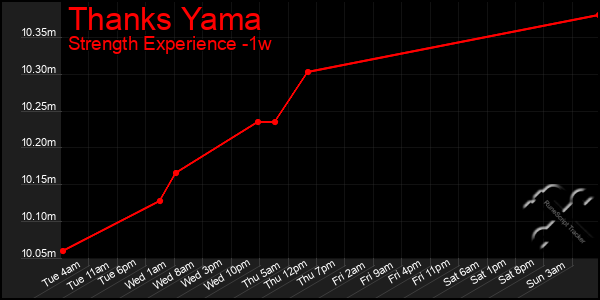 Last 7 Days Graph of Thanks Yama