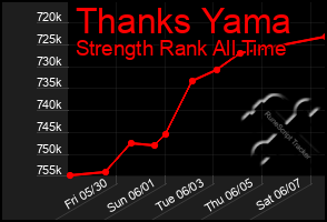 Total Graph of Thanks Yama