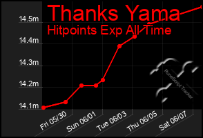 Total Graph of Thanks Yama