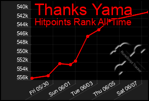 Total Graph of Thanks Yama