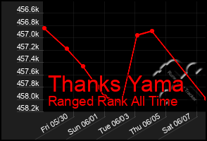 Total Graph of Thanks Yama