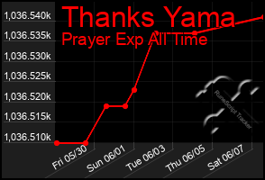 Total Graph of Thanks Yama