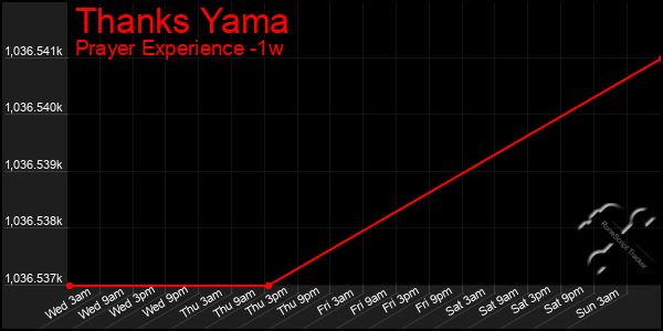 Last 7 Days Graph of Thanks Yama